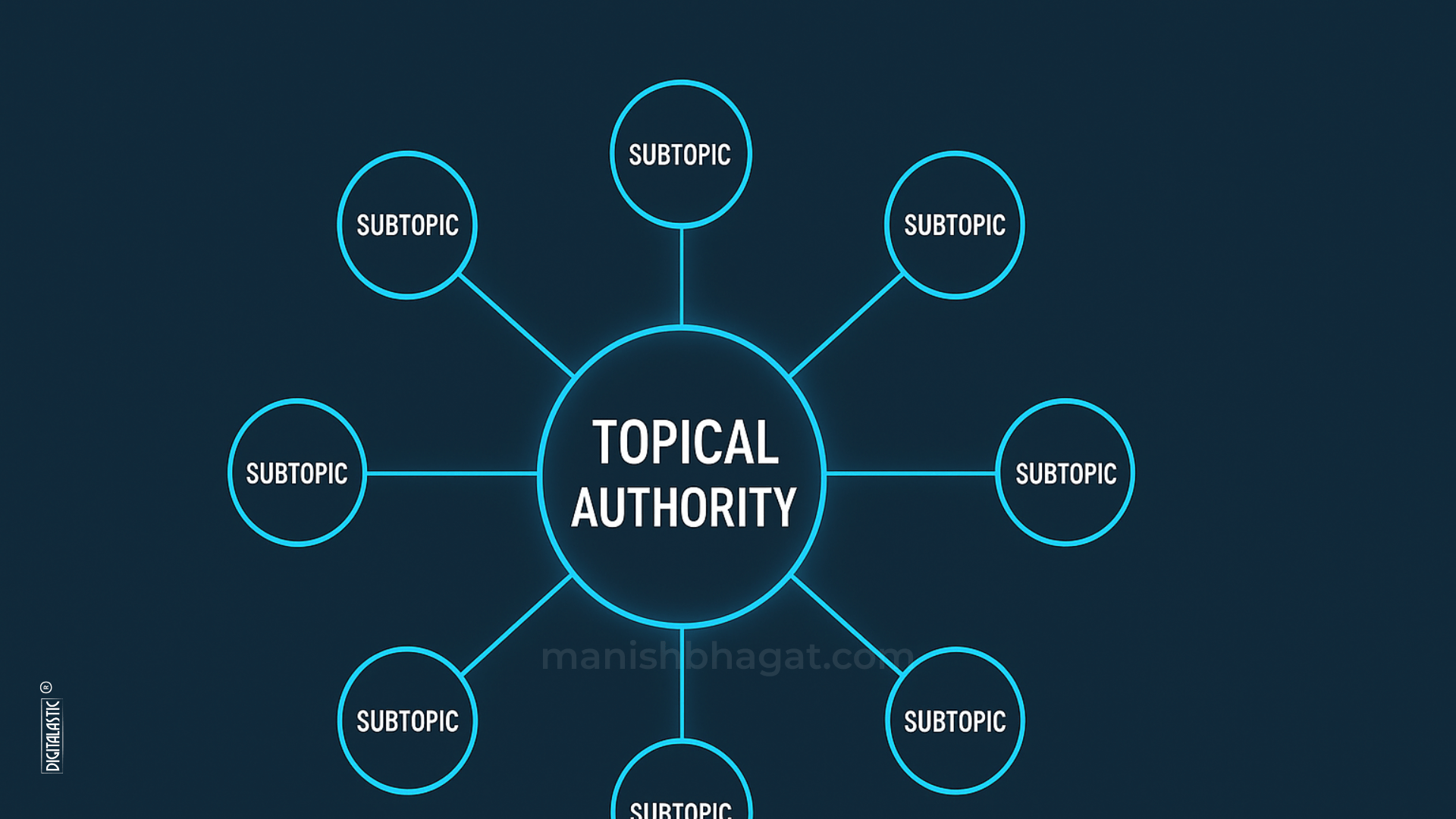 Minimalist infographic showing central topic connected to multiple subtopics, representing how topical authority works in SEO.